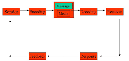 Components of Communication Process