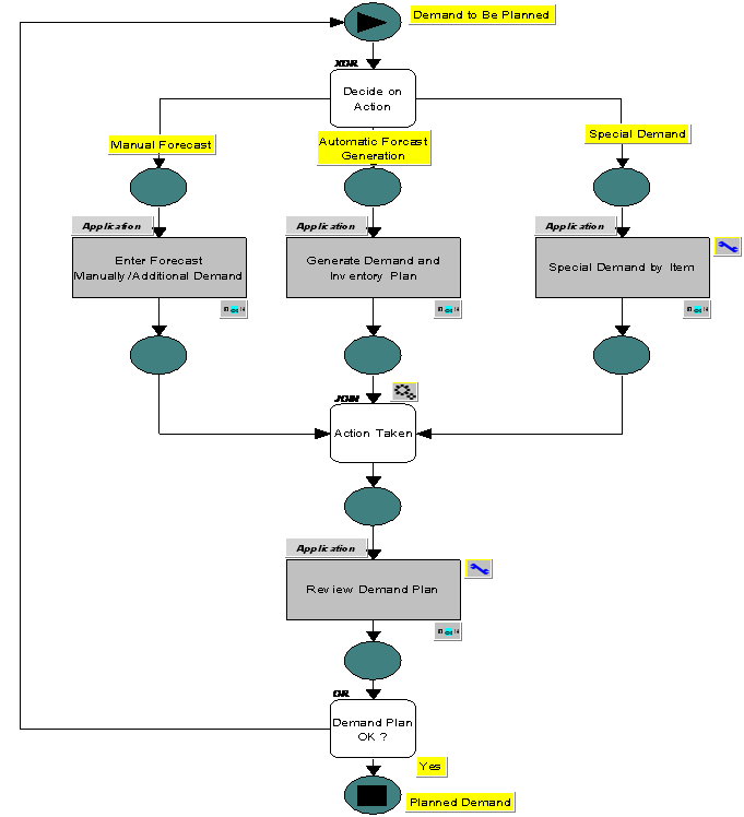 Demand Planning Procedure