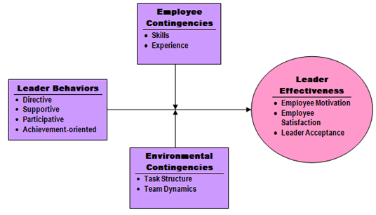 Leadership Effectiveness And Motivation Goals