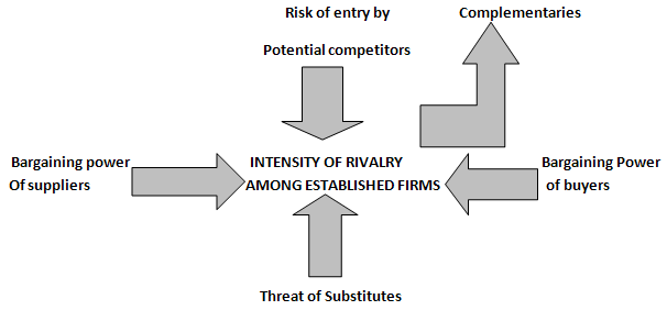 Porters five force business plan template