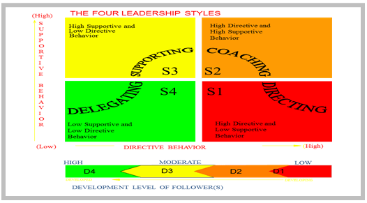 Situational Leadership