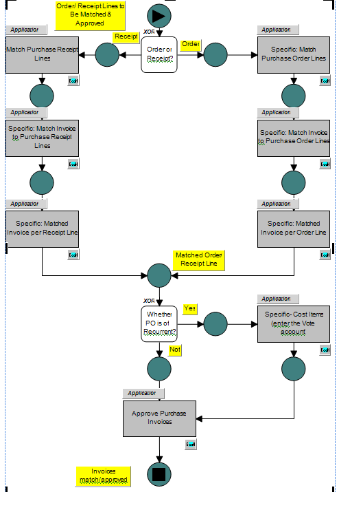 Order To Invoice Process Flow Chart