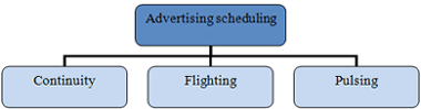 Models of Advertising Scheduling