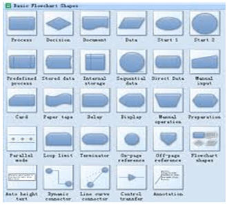 Operation Process Chart Symbols