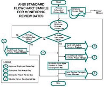 Marketing Communications Process Flow Chart