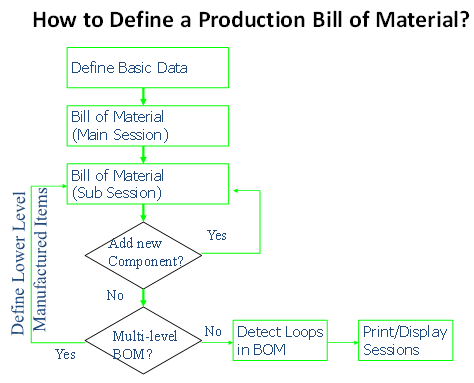 Bill of Material