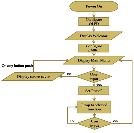 Decision Block Flow Chart