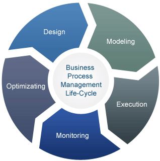 Business Process Improvement Plan - Making a Beginning with BPI