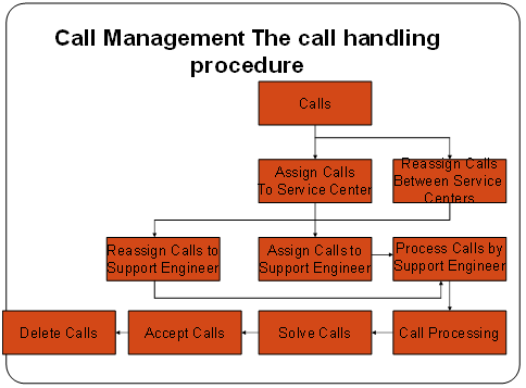Call Handling Procedure