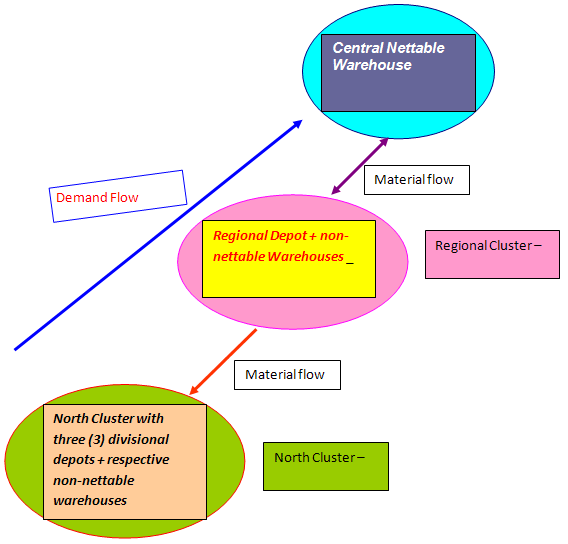 Cluster and Warehouse Hierarchy