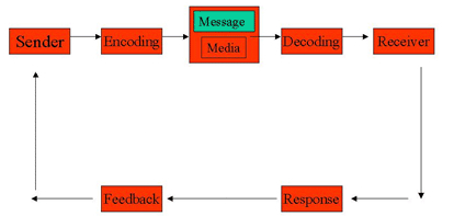 components of communication process diagram