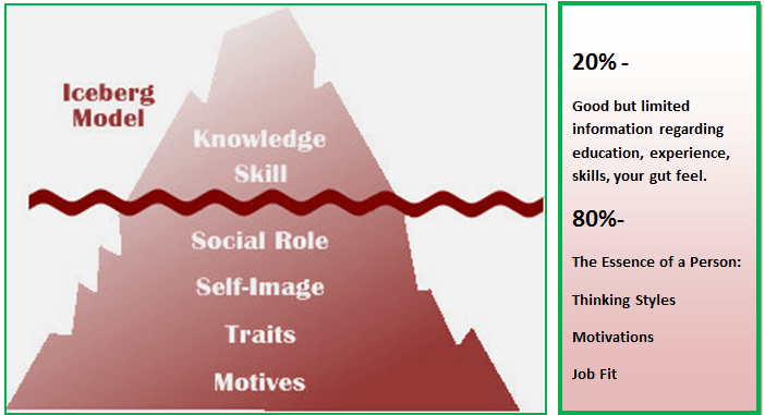 Competency Iceberg Model