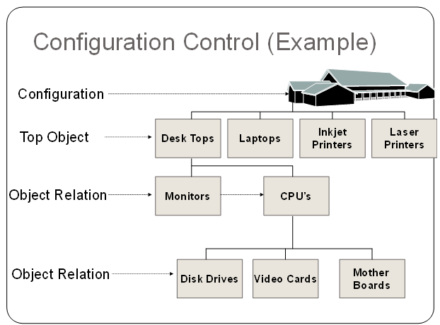 Configuration Control (Installations)