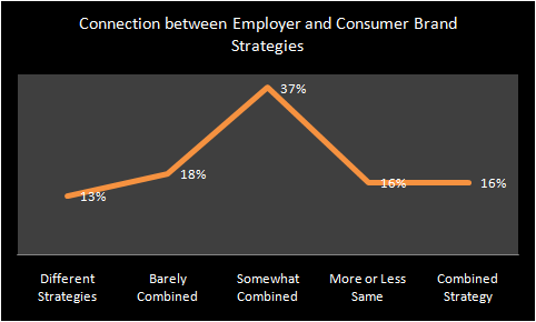 ارتباط بین استراتژی های برند کارفرما و مصرف کننده