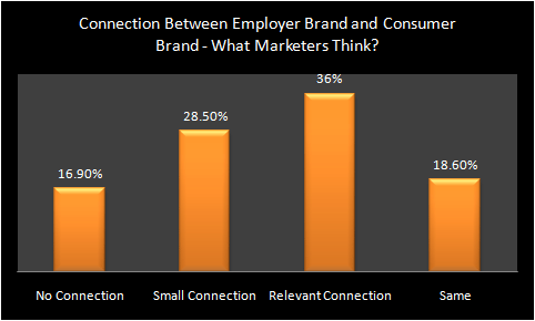 Connection Between Employer Brand and Consumer Brand