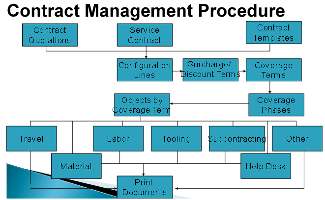 Erp Service Module Planning Warranties And Contracts