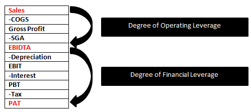 Degree of Combined Leverage Ratio