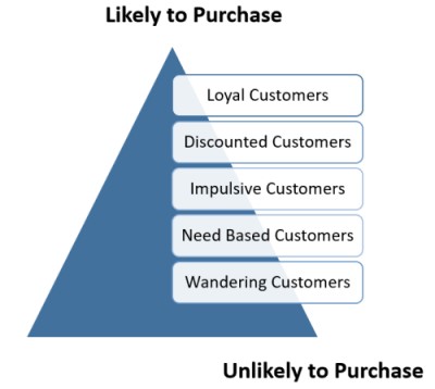 Types Of Customers