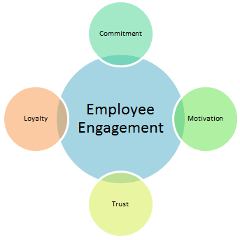 Employee Engagement Elements
