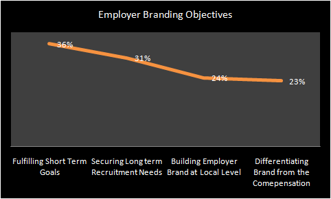 Employer Branding Objectives