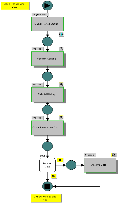 Erp Process Flow Chart