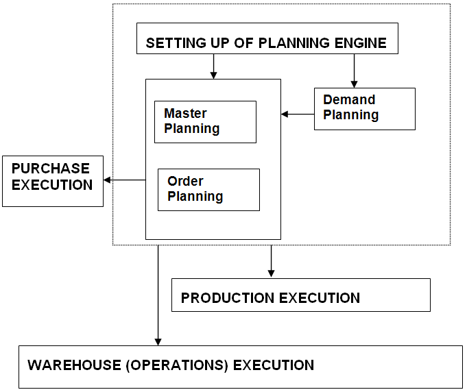 ERP Planning Engine