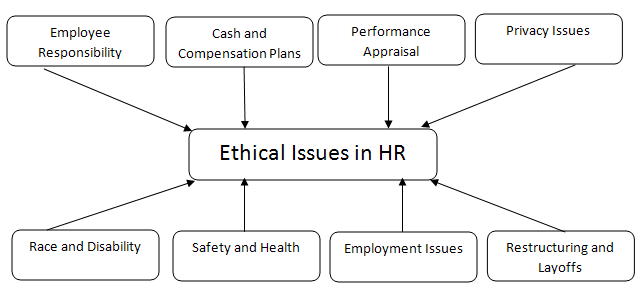 Diagrammatic representation of HR Ethical Issues