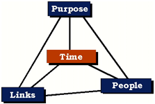 Four Dimensional Model of Virtual Teams
