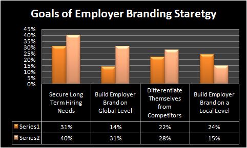 Employer branding strategy ppt presentation