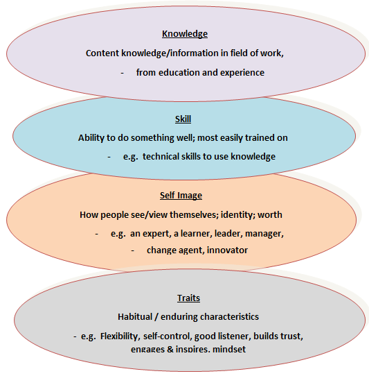 Iceberg Model Components