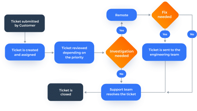 Information Processing Flowchart