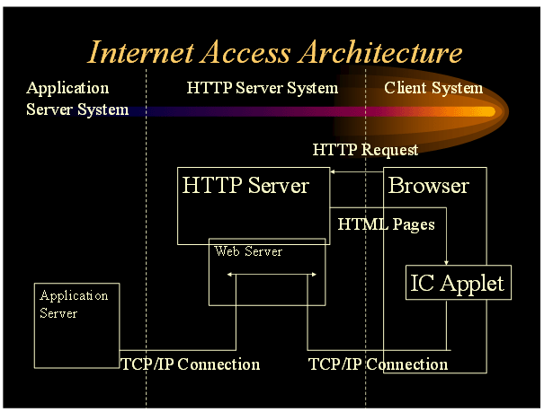 Internet Access Architecture