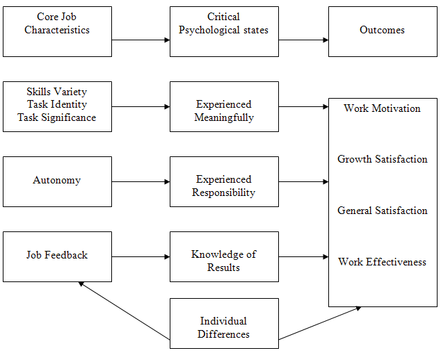 Job Characteristics Model