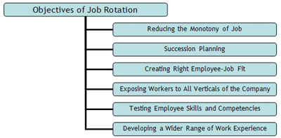 Job rotation and cross training are variations of