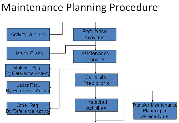 Maintenance Planning Procedure