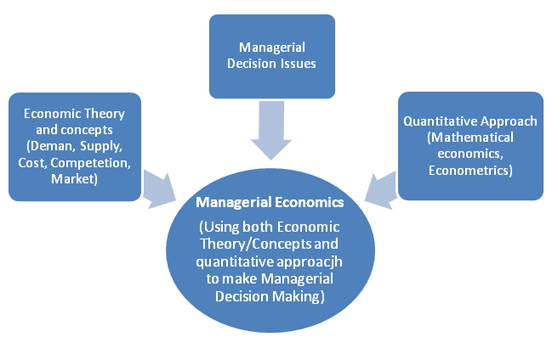 responsibilities of managerial economist