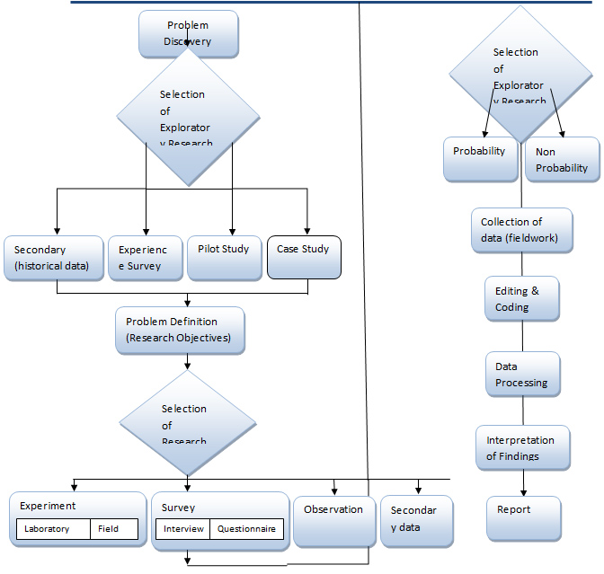 Market Research Flow Chart