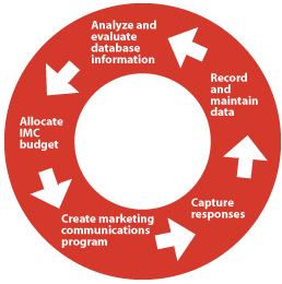 Marketing Communications Process Flow Chart