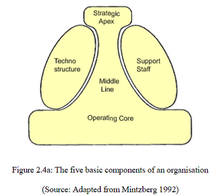 مدل تغییر مینتزبرگ و کوینز