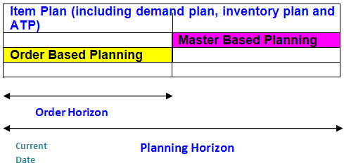 Order based Planning and Master based Planning