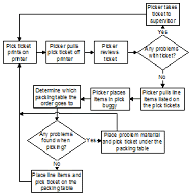 Fig. 2: Part Picking Process in the Warehouse