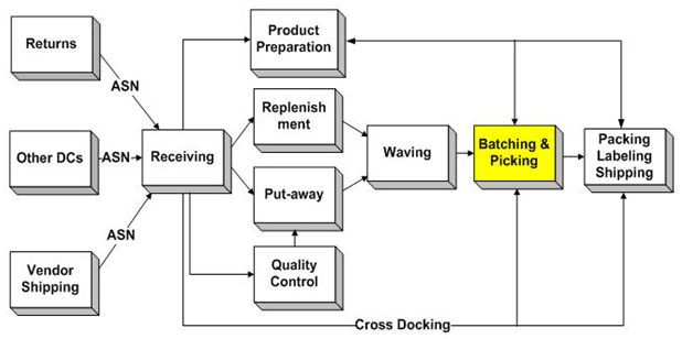 Fig. 1: Parts Management Warehousing Process