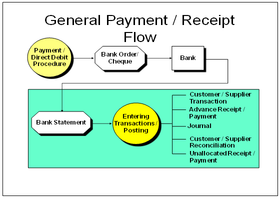 Payment/Receipt Flow