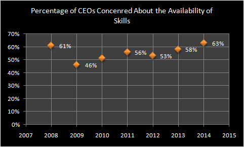 Percentage of CEOs Concenred About the Availability of Skills