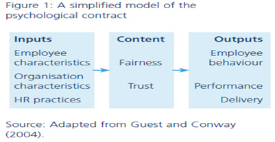 Psychological Contract