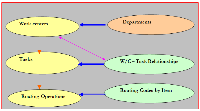 Routing Model