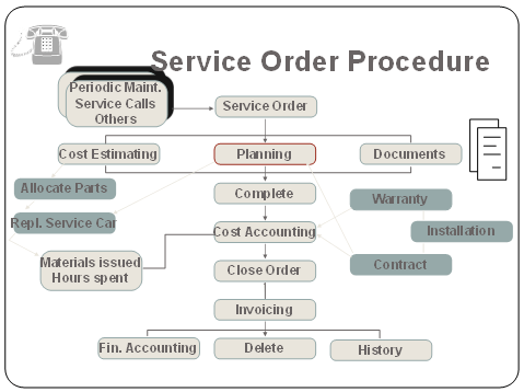 Service Order Procedure