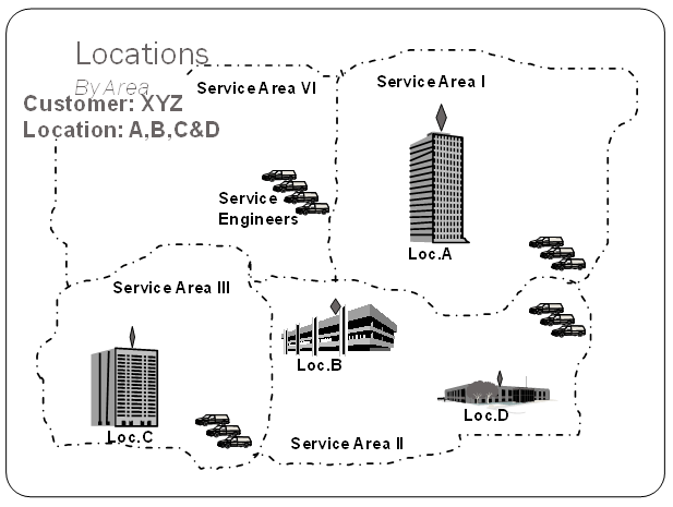 Typical Service Organization