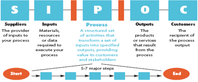 Sipoc Process Flow Chart