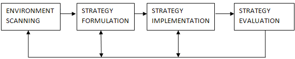 Components of Strategic Management Process